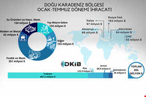 BÖLGE İHRACATI 855 MİLYON DOLARA ULAŞTI